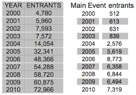 wsop2000-2010.png