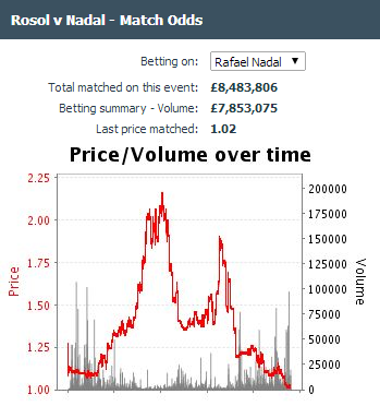 Tennis trading strategies betfair