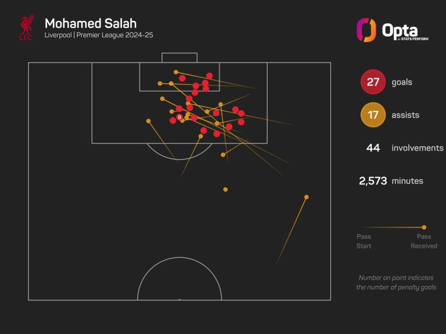 118748_8_2024_stats_perform_dark_player_goal_involvements_plot (3) (1).jpeg