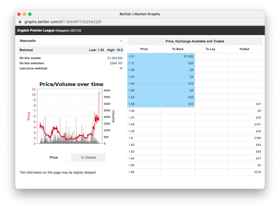 2022-02-26 at 15.56.11 - Newcastle 1.55 relegation.png
