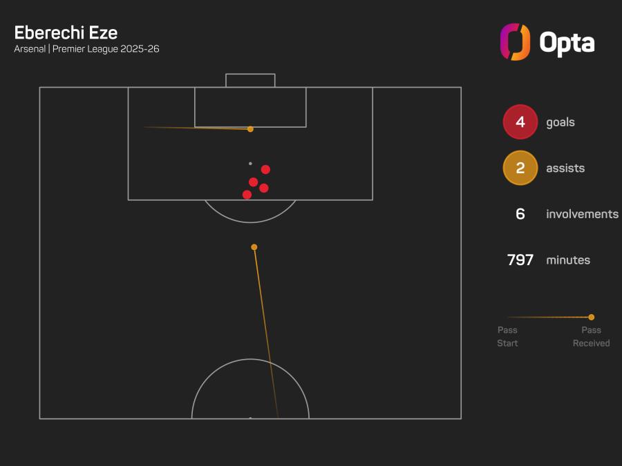 232413_8_2025_opta_dark_player_goal_involvements_plot.jpeg