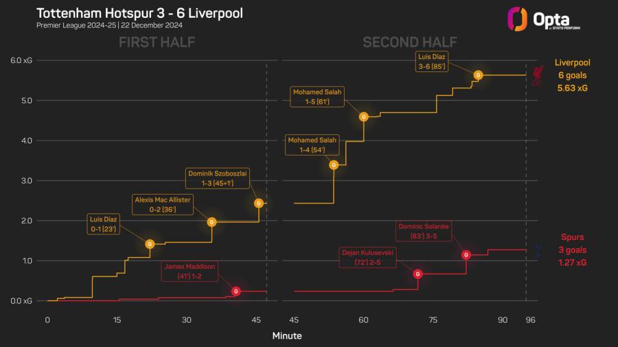 2444638_stats_perform_dark_game_xg_race_plot (1).jpeg