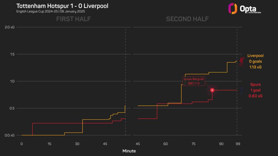 2499262_stats_perform_dark_game_xg_race_plot (1).jpeg