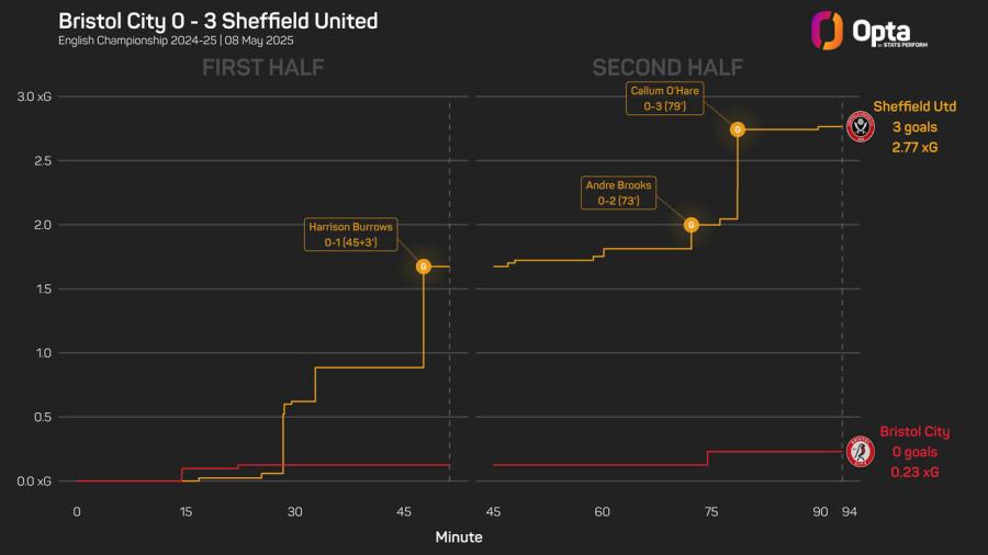 2554218_stats_perform_dark_game_xg_race_plot (1).jpeg