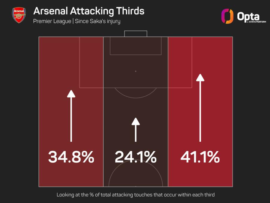 3_8_2024_stats_perform_dark_attacking_thirds_for (2) (1).jpeg