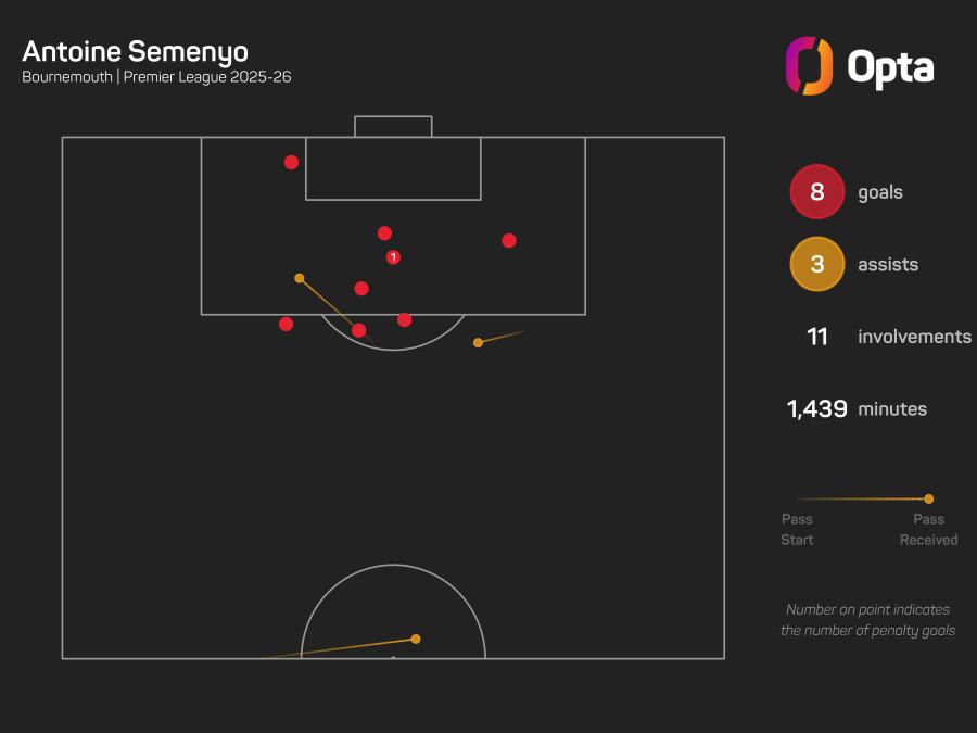 437730_8_2025_opta_dark_player_goal_involvements_plot.jpeg
