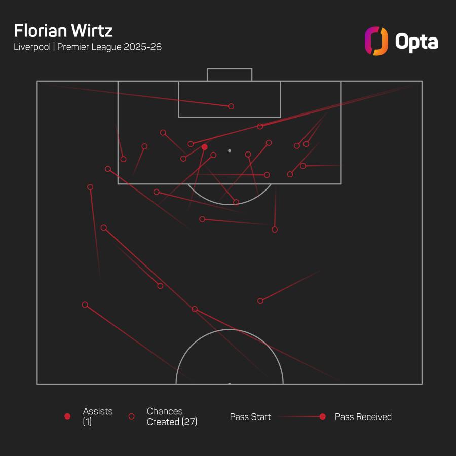 494595_8_2025_opta_dark_player_chances_created_plot.jpeg