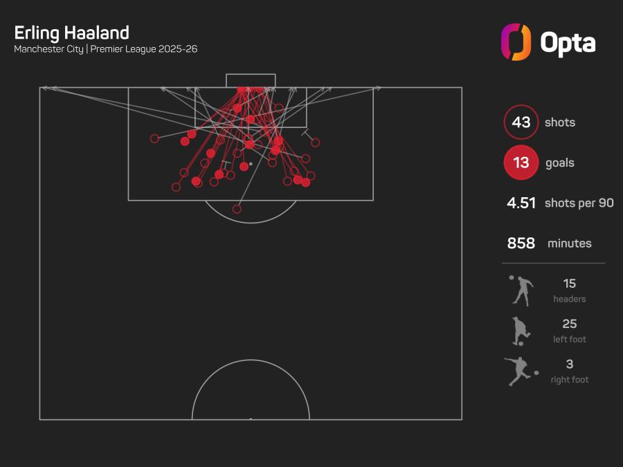 Erling Haaland shots.jpeg
