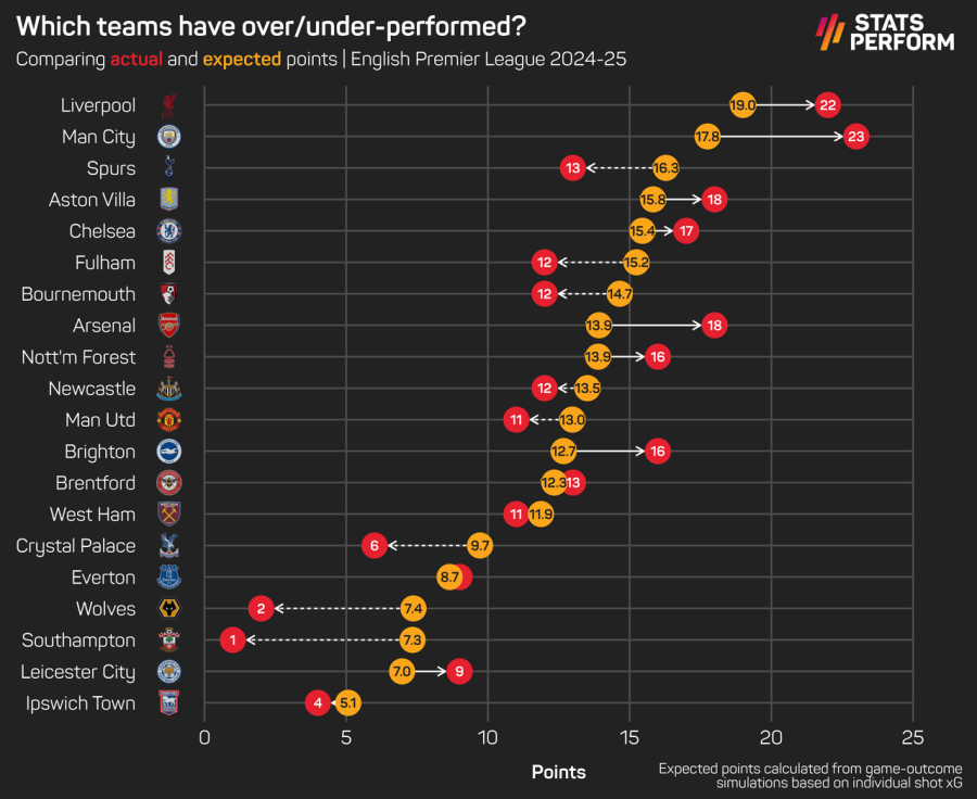 8_2024_stats_perform_dark_actual_vs_expected_points (1).png