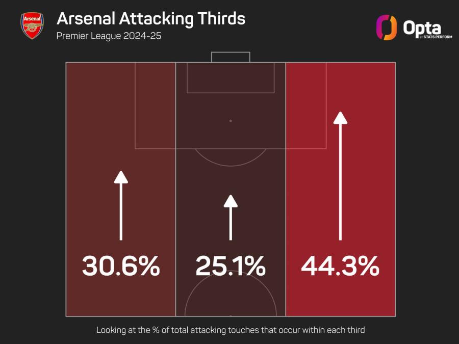 Arseanl attacking thirds Opta.jpeg