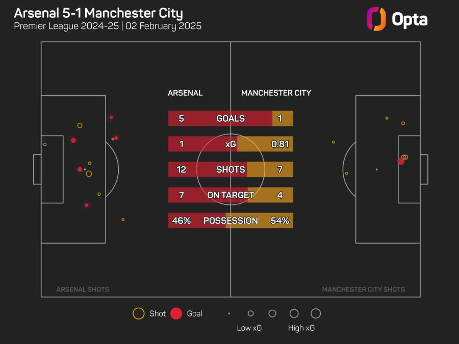 Arsenal 5-1 Man City xG.jpeg