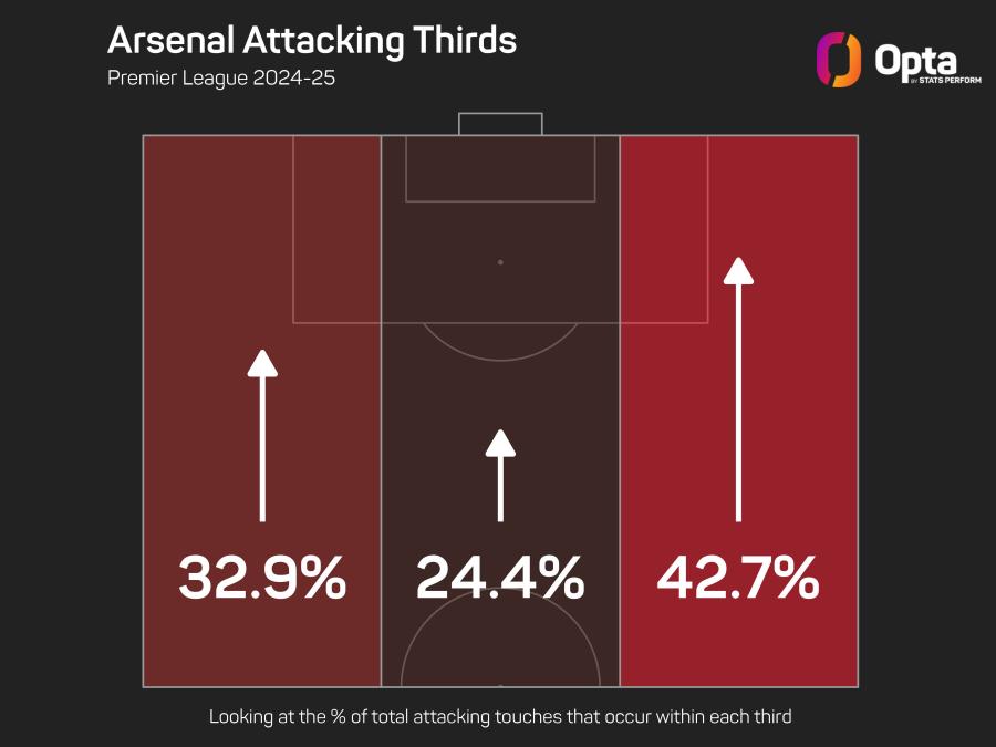 Arsenal attacking thirds.jpeg