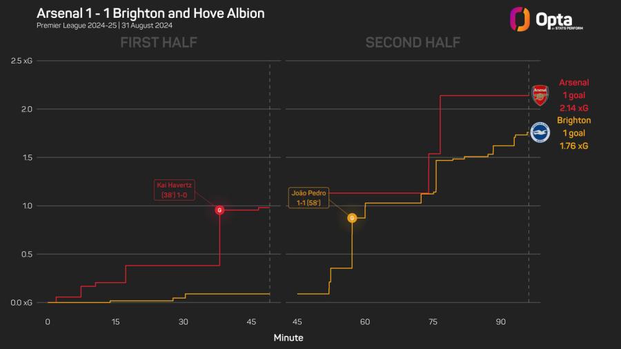 Arsenal v Brighton Opta.jpeg