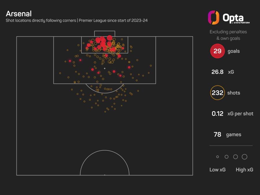 Arsenal xG from corners.jpeg