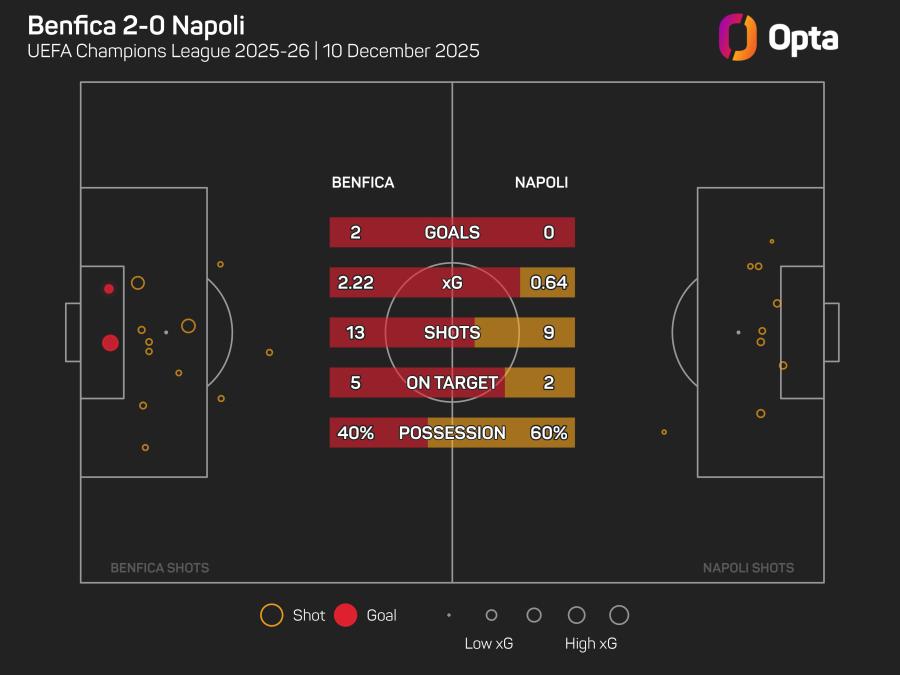 Benfica v Napoli xG graphic.jpeg