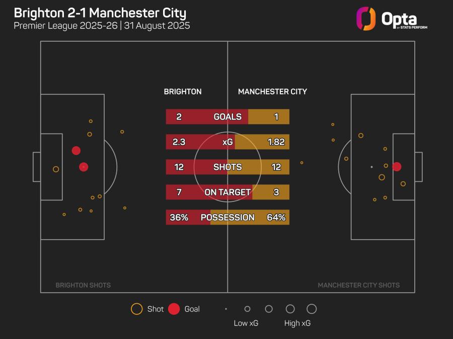 Brighton v Man City xG.jpeg