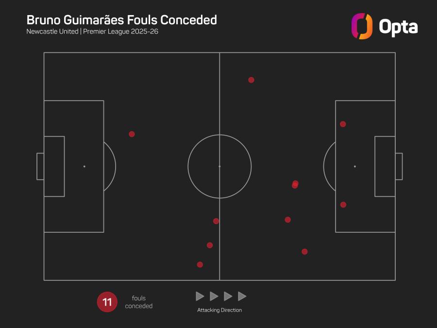 Bruno G fouls.jpeg