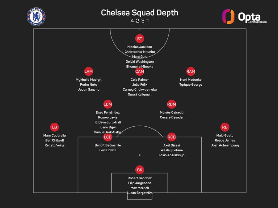 Chelsea Squad Depth.jpeg