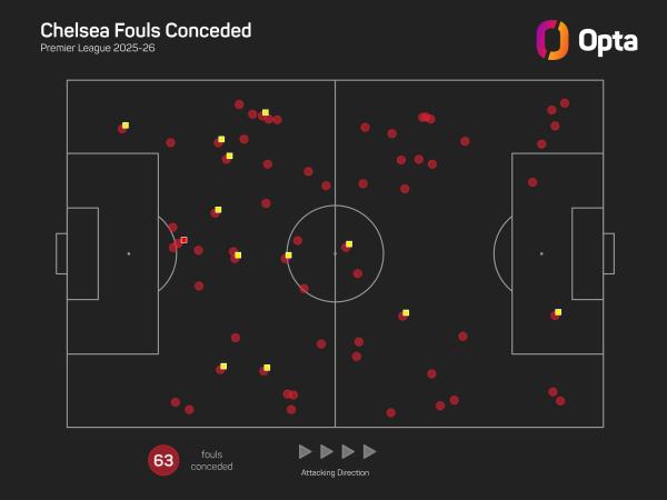 Chelsea fouls conceded graphic.jpeg