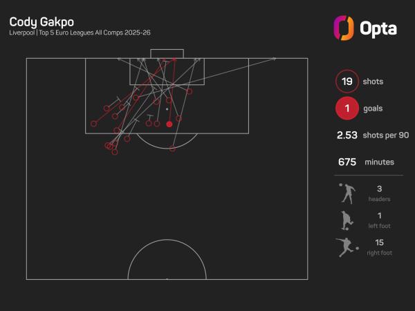 Cody Gakpo shots graphic.jpeg