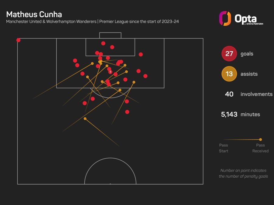 Cunha Goal involvements.jpeg