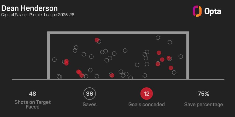 Dean Henderson saves graphic.jpeg