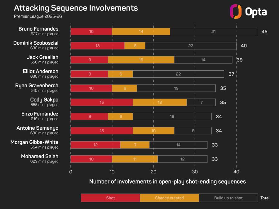 Fernandes open-play involvements.jpeg