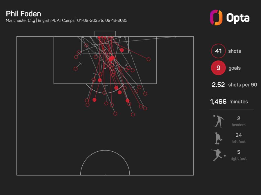 Foden all competitions shots.jpeg