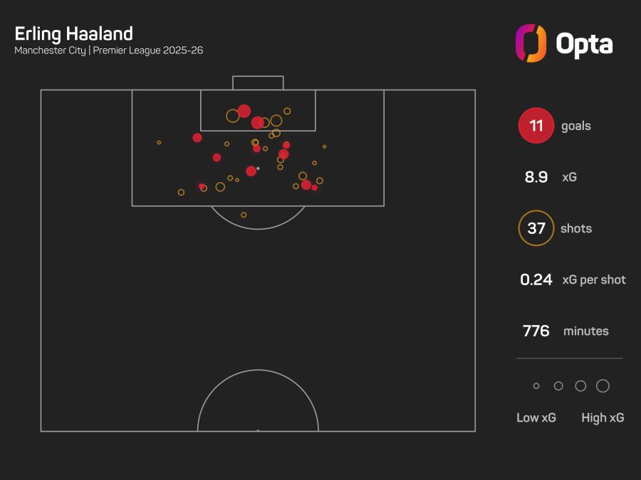 Haaland xG.jpeg