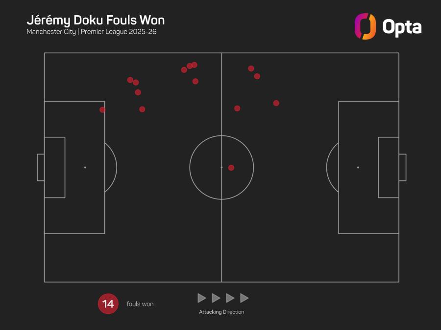 Jeremy Doku fouls won.jpeg