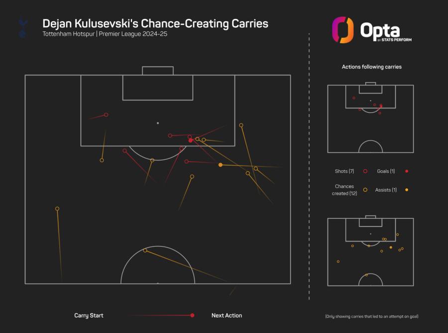 Kulusevski Carries.jpeg