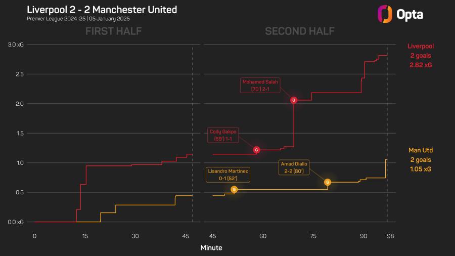 LFC v MU xG race.jpeg