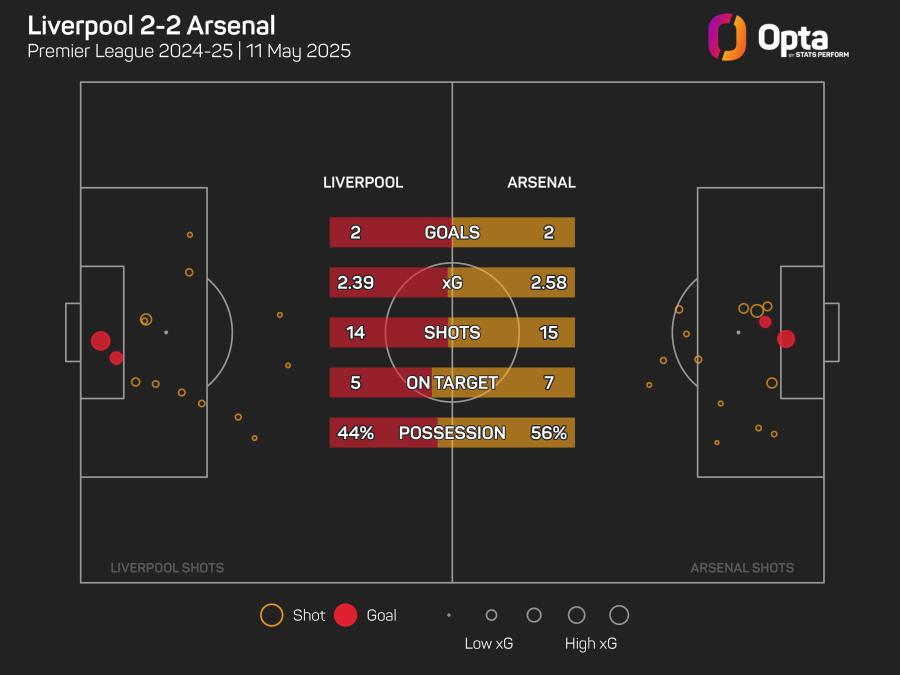 Liverpool 2-2 Arsenal May 2025.jpeg