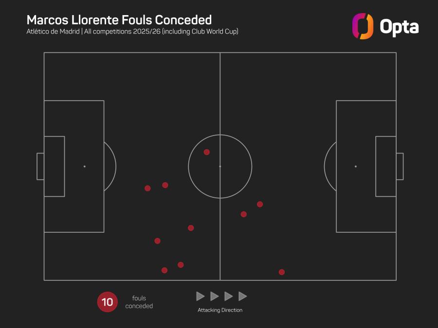 Llorente fouls.jpeg