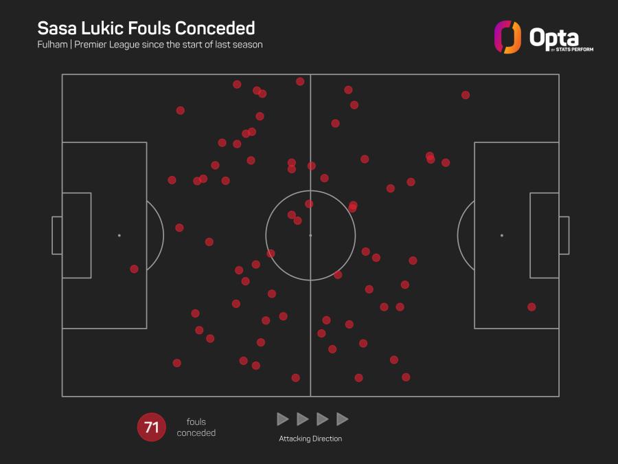 Lukic fouls conceded 2024-25.jpeg