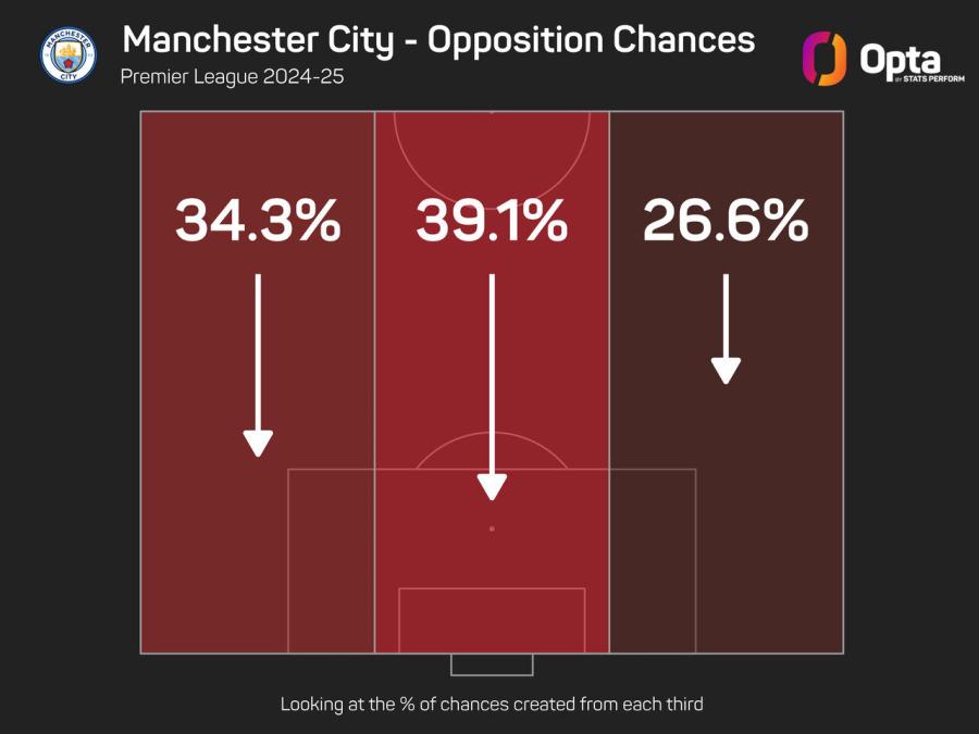 Man City opposition chances (1) (1).jpeg