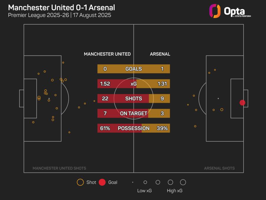 Man Utd v Arsenal xG.jpeg