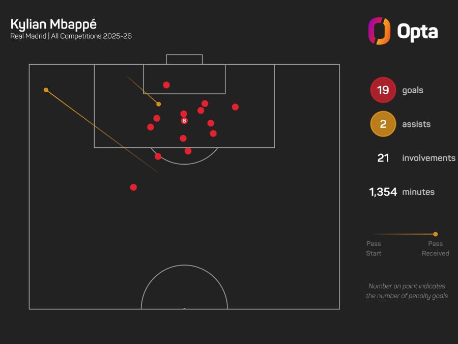 Mbappe goal involvements 25-26.jpeg