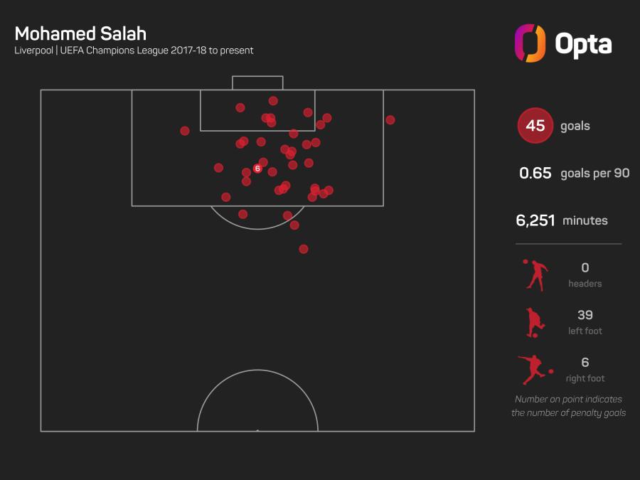 Mohamed Salah Liverpool CL goals graphic.jpeg