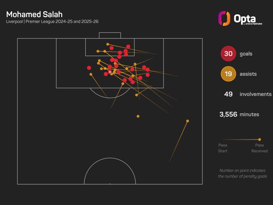 Mohamed Salah goal involvements.jpeg