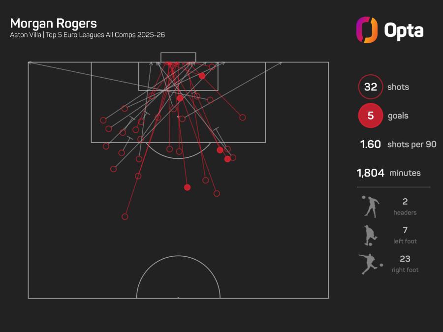 Morgan Rogers shots graphic.jpeg