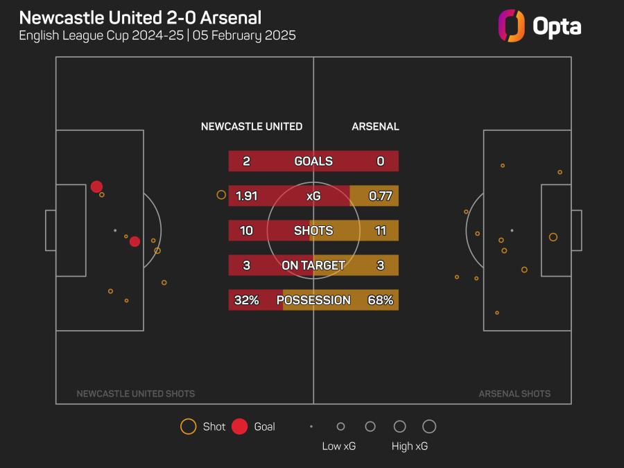 Newcastle 2-0 Arsenal xG.jpeg