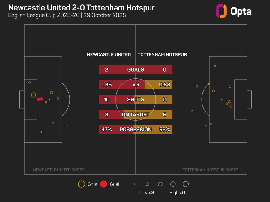 Newcastle 2-0 Tottenham graphic.jpeg