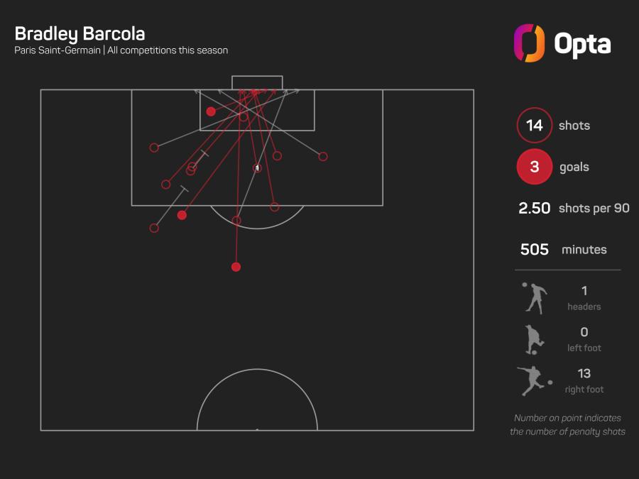 OPTA Bradley Barcola shots.jpeg