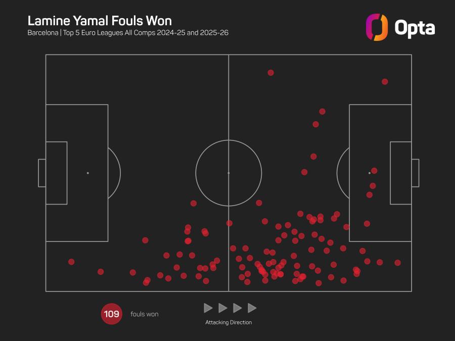 OPTA Lamine Yamal fouls won.jpeg