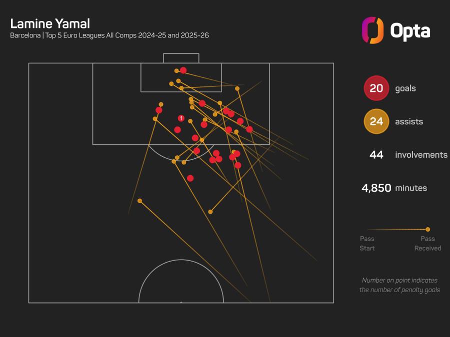 OPTA Lamine Yamal goals and assists.jpeg
