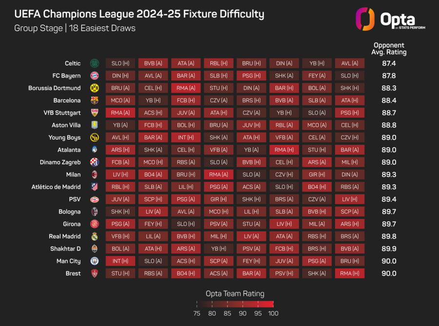 Opta CL Easiest Draws.png