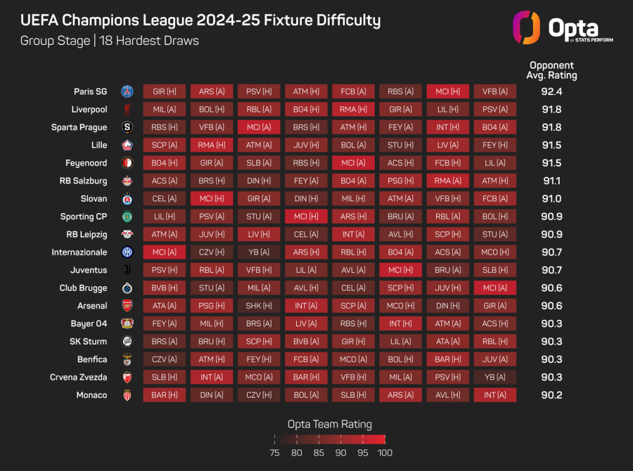 Opta CL Fixture Difficulty.png