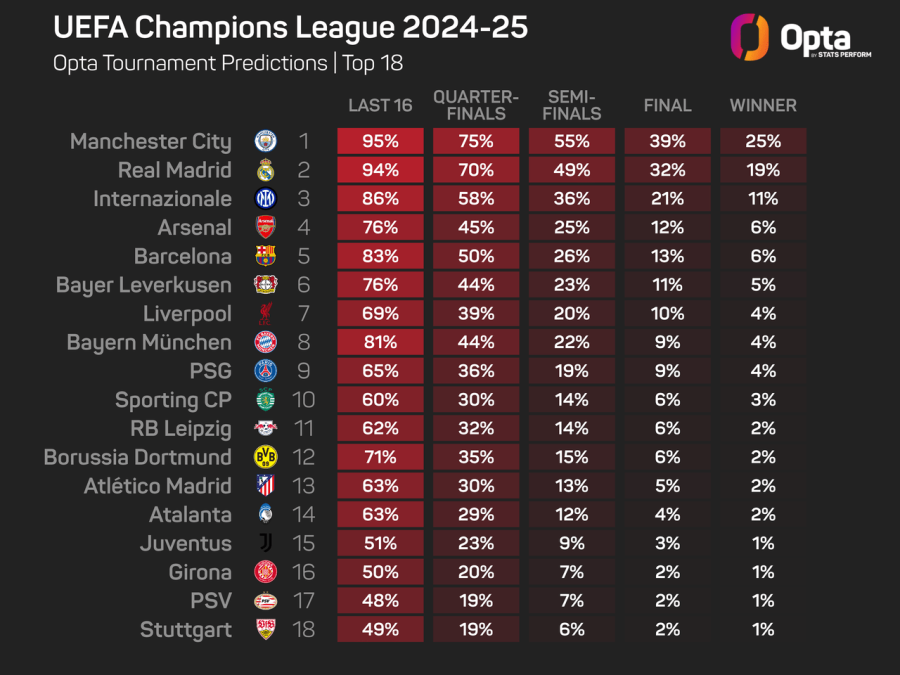 Opta CL Top 18.png