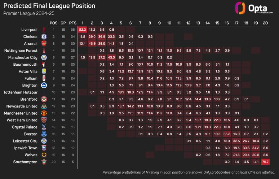 Opta Spurs v Liverpool 8_2024_stats_perform_dark_season_simulation_plot_2024_12_17 (1).jpeg